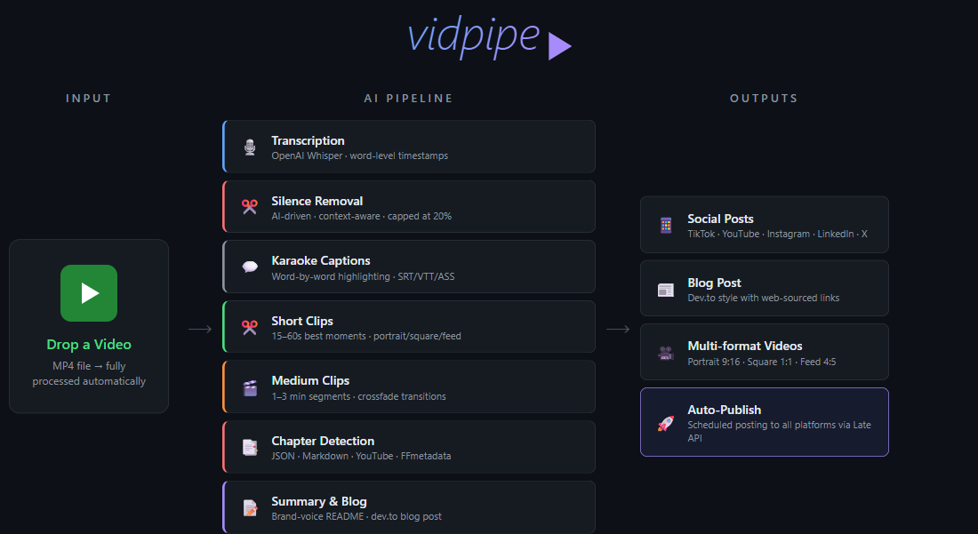 VidPipe Pipeline Overview